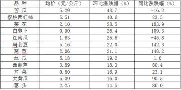 今日瓜菜行情分析图表最新